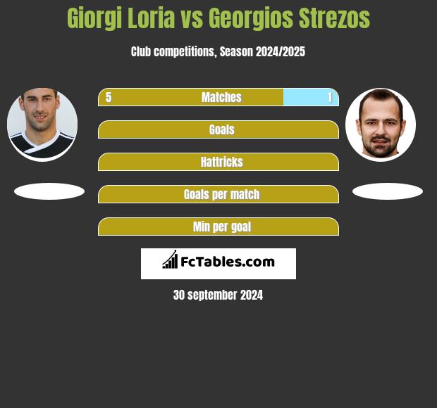 Giorgi Loria vs Georgios Strezos h2h player stats