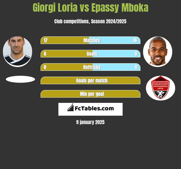 Giorgi Loria vs Epassy Mboka h2h player stats