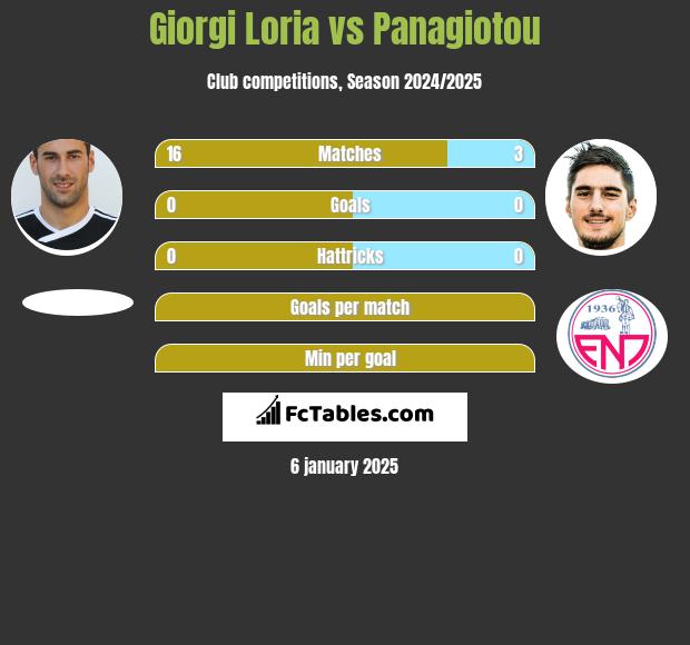 Giorgi Loria vs Panagiotou h2h player stats