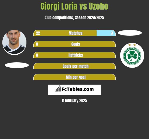 Giorgi Loria vs Uzoho h2h player stats