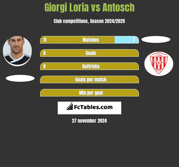 Giorgi Loria vs Antosch h2h player stats