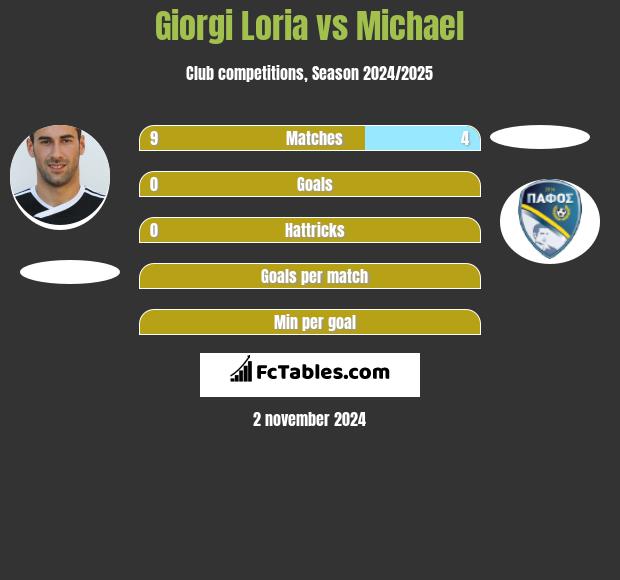 Giorgi Loria vs Michael h2h player stats