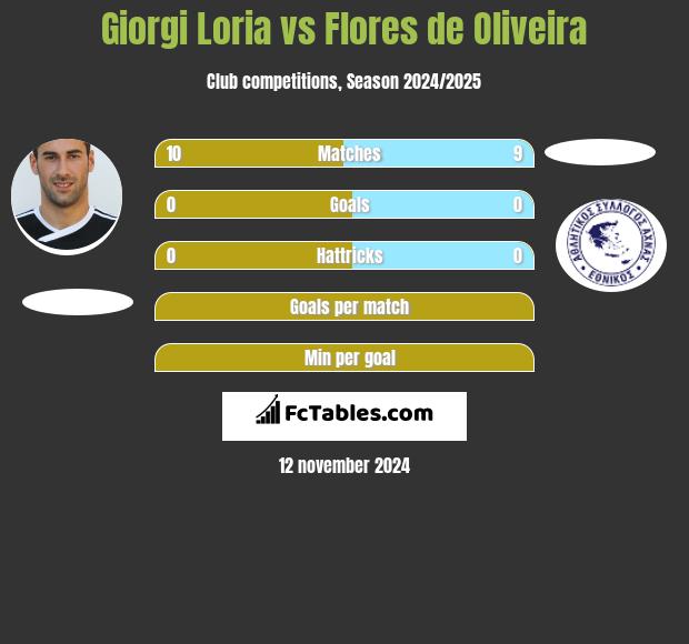 Giorgi Loria vs Flores de Oliveira h2h player stats