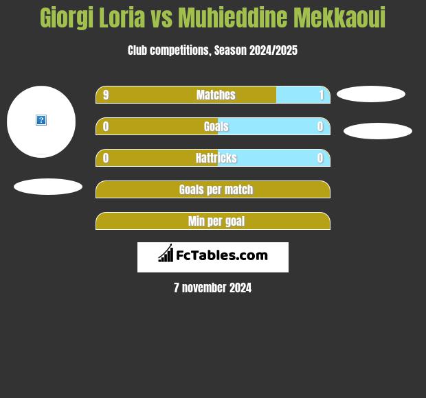 Giorgi Loria vs Muhieddine Mekkaoui h2h player stats