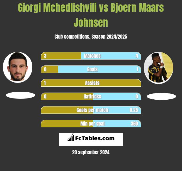 Giorgi Mchedlishvili vs Bjoern Maars Johnsen h2h player stats