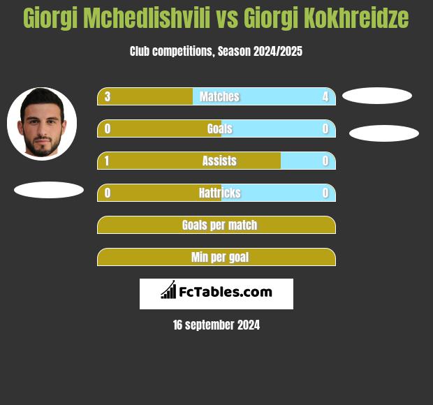 Giorgi Mchedlishvili vs Giorgi Kokhreidze h2h player stats