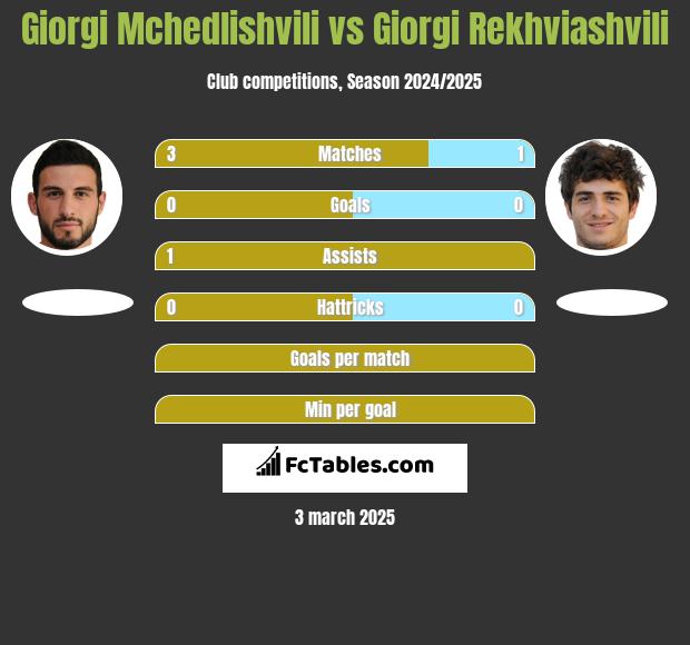 Giorgi Mchedlishvili vs Giorgi Rekwiaszwili h2h player stats