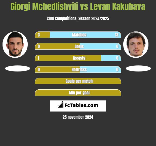 Giorgi Mchedlishvili vs Levan Kakubava h2h player stats