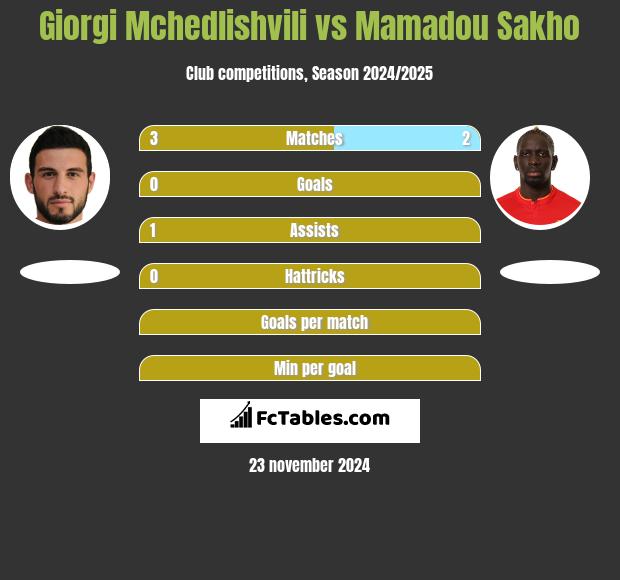 Giorgi Mchedlishvili vs Mamadou Sakho h2h player stats