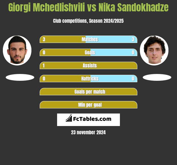 Giorgi Mchedlishvili vs Nika Sandokhadze h2h player stats