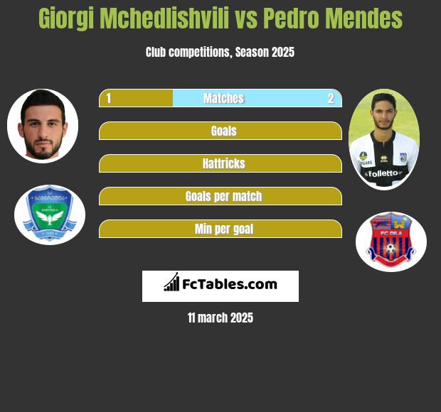 Giorgi Mchedlishvili vs Pedro Mendes h2h player stats