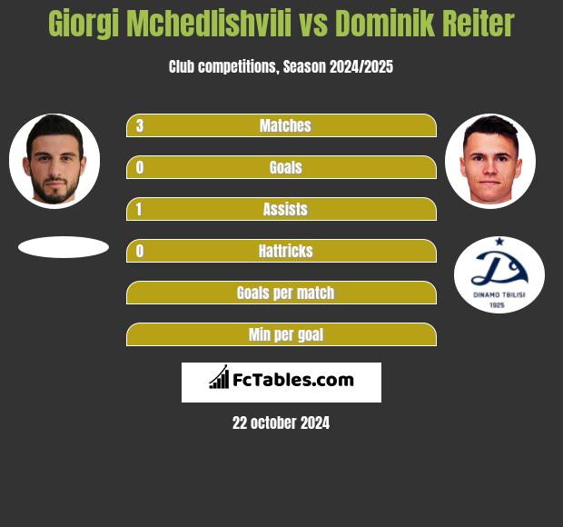 Giorgi Mchedlishvili vs Dominik Reiter h2h player stats