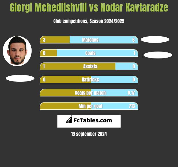 Giorgi Mchedlishvili vs Nodar Kavtaradze h2h player stats