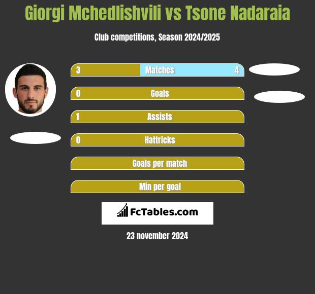 Giorgi Mchedlishvili vs Tsone Nadaraia h2h player stats