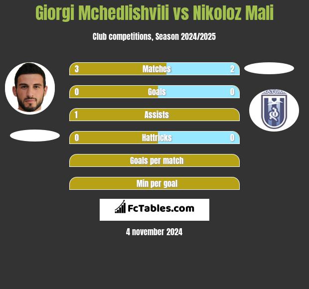 Giorgi Mchedlishvili vs Nikoloz Mali h2h player stats