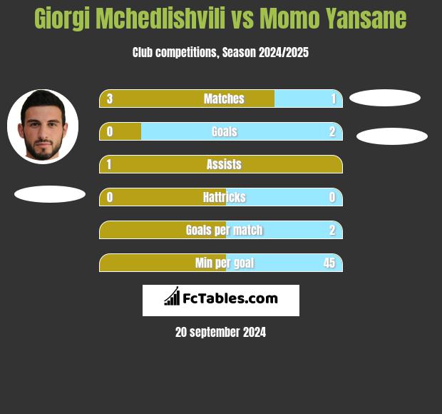 Giorgi Mchedlishvili vs Momo Yansane h2h player stats