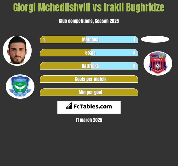 Giorgi Mchedlishvili vs Irakli Bughridze h2h player stats