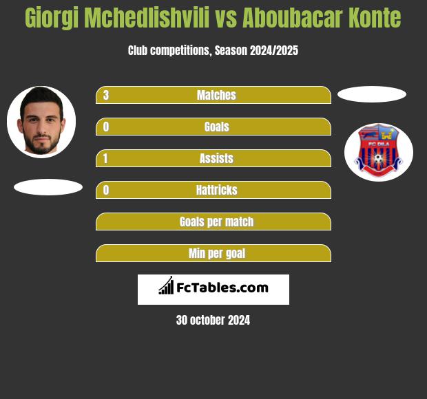 Giorgi Mchedlishvili vs Aboubacar Konte h2h player stats