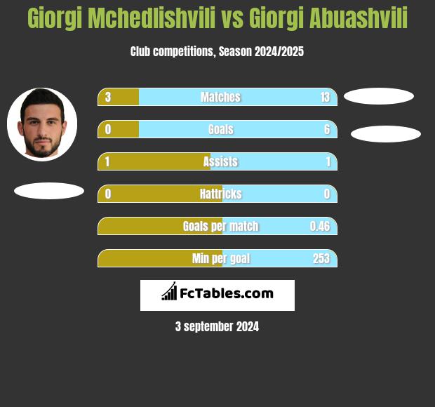 Giorgi Mchedlishvili vs Giorgi Abuashvili h2h player stats