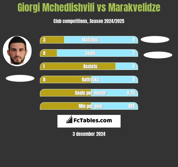 Giorgi Mchedlishvili vs Marakvelidze h2h player stats