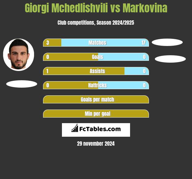 Giorgi Mchedlishvili vs Markovina h2h player stats