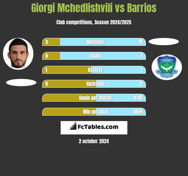 Giorgi Mchedlishvili vs Barrios h2h player stats