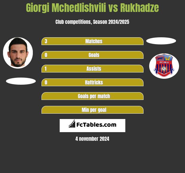 Giorgi Mchedlishvili vs Rukhadze h2h player stats