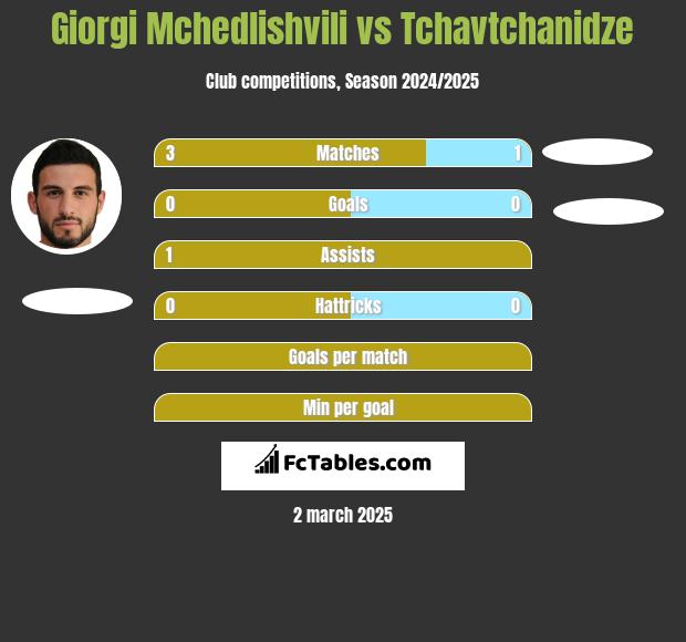 Giorgi Mchedlishvili vs Tchavtchanidze h2h player stats