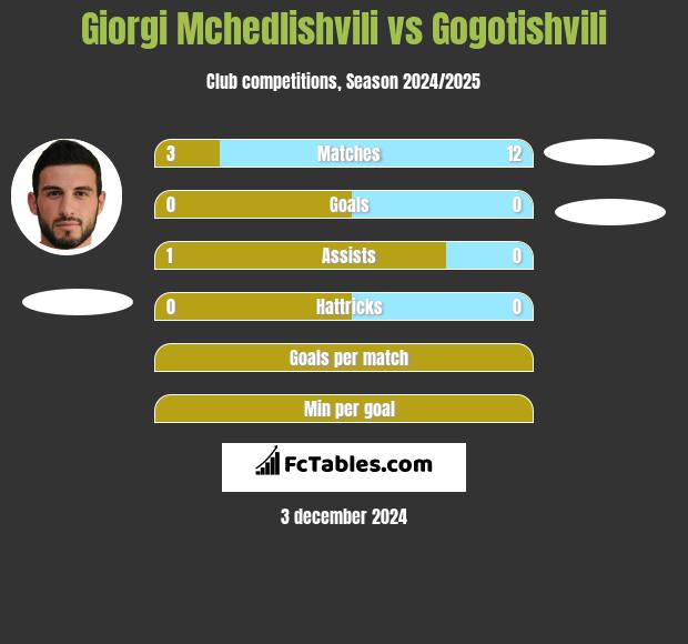 Giorgi Mchedlishvili vs Gogotishvili h2h player stats