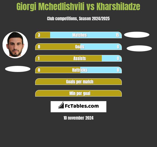 Giorgi Mchedlishvili vs Kharshiladze h2h player stats