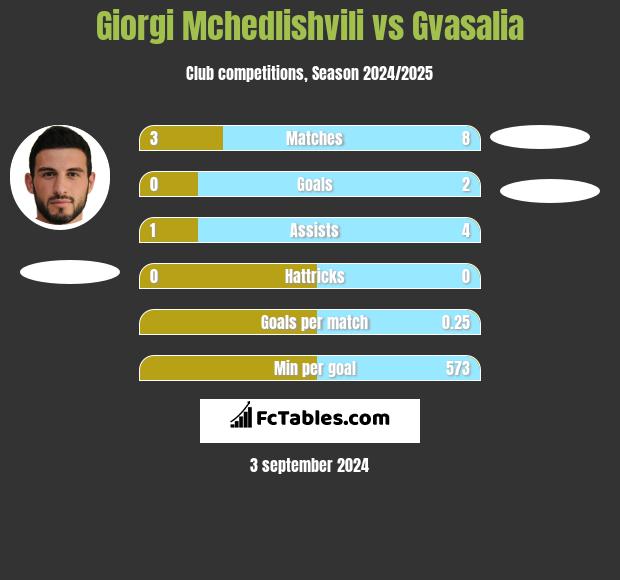 Giorgi Mchedlishvili vs Gvasalia h2h player stats