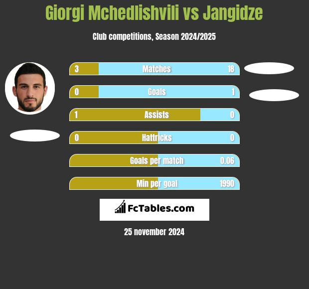 Giorgi Mchedlishvili vs Jangidze h2h player stats