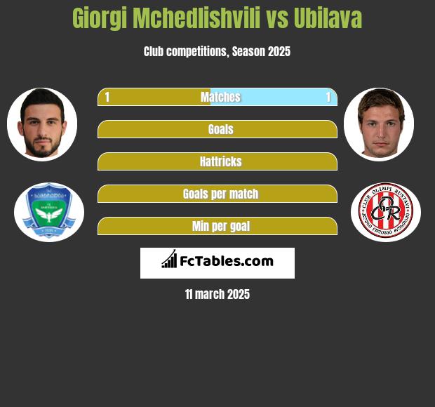 Giorgi Mchedlishvili vs Ubilava h2h player stats