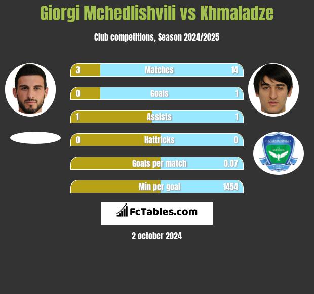 Giorgi Mchedlishvili vs Khmaladze h2h player stats