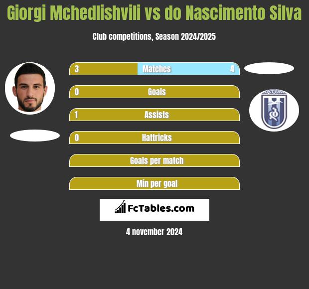 Giorgi Mchedlishvili vs do Nascimento Silva h2h player stats