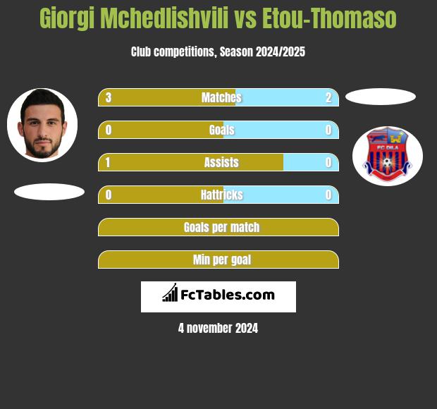 Giorgi Mchedlishvili vs Etou-Thomaso h2h player stats