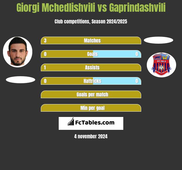 Giorgi Mchedlishvili vs Gaprindashvili h2h player stats