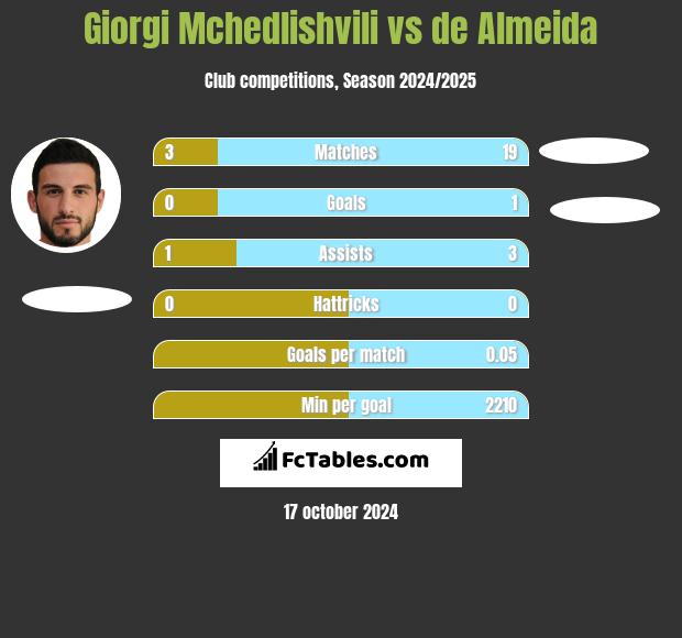 Giorgi Mchedlishvili vs de Almeida h2h player stats