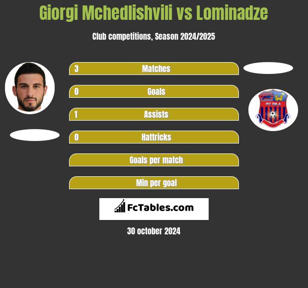 Giorgi Mchedlishvili vs Lominadze h2h player stats