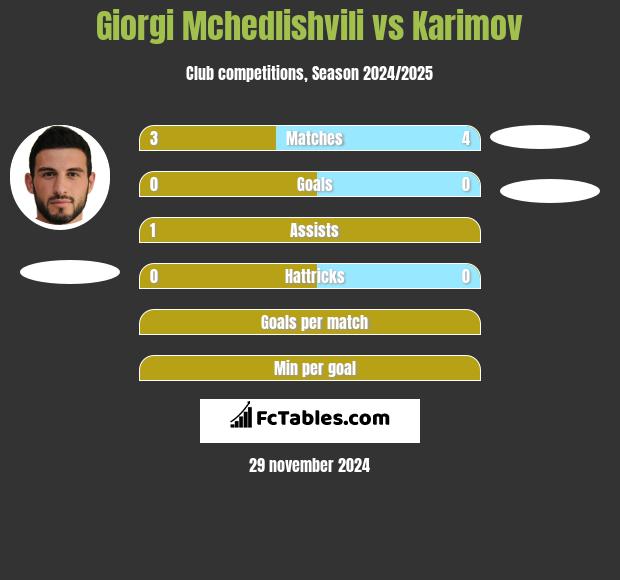 Giorgi Mchedlishvili vs Karimov h2h player stats