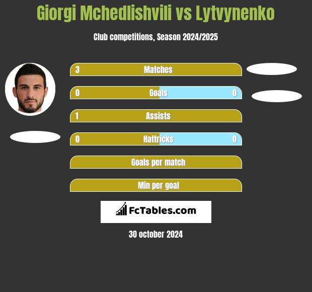 Giorgi Mchedlishvili vs Lytvynenko h2h player stats