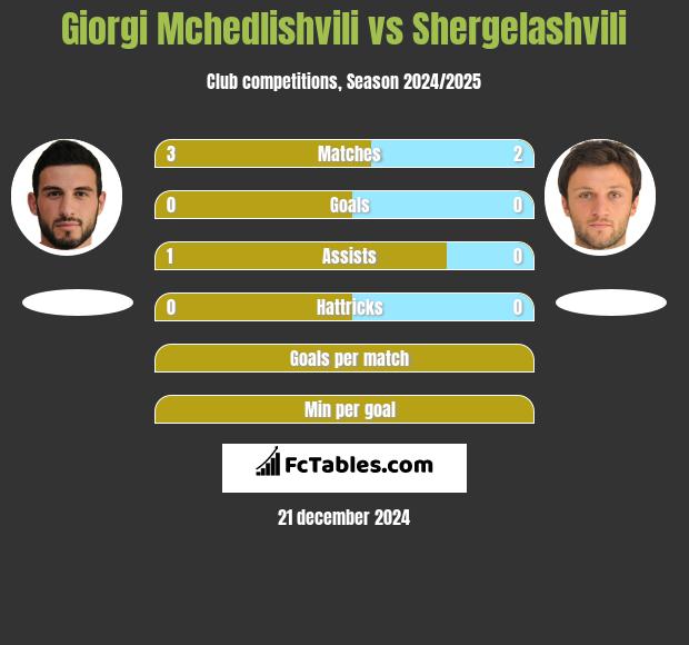 Giorgi Mchedlishvili vs Shergelashvili h2h player stats