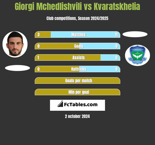 Giorgi Mchedlishvili vs Kvaratskhelia h2h player stats