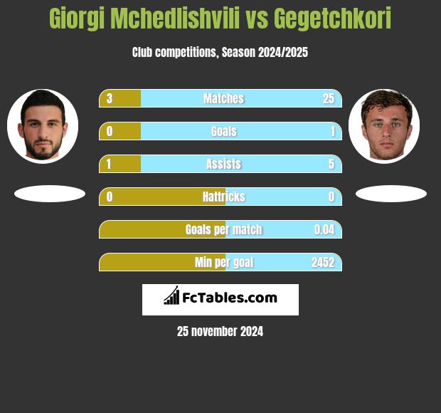 Giorgi Mchedlishvili vs Gegetchkori h2h player stats