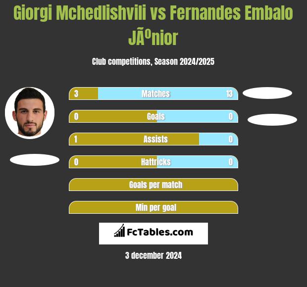 Giorgi Mchedlishvili vs Fernandes Embalo JÃºnior h2h player stats