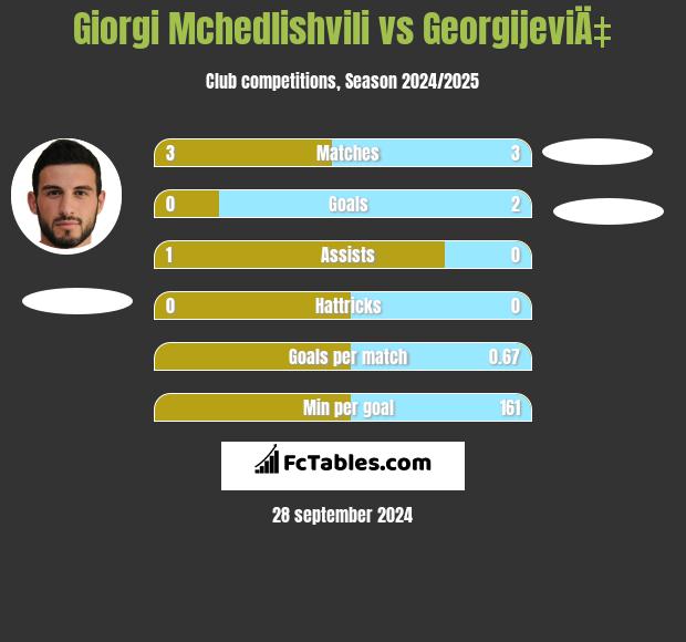 Giorgi Mchedlishvili vs GeorgijeviÄ‡ h2h player stats