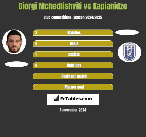 Giorgi Mchedlishvili vs Kapianidze h2h player stats