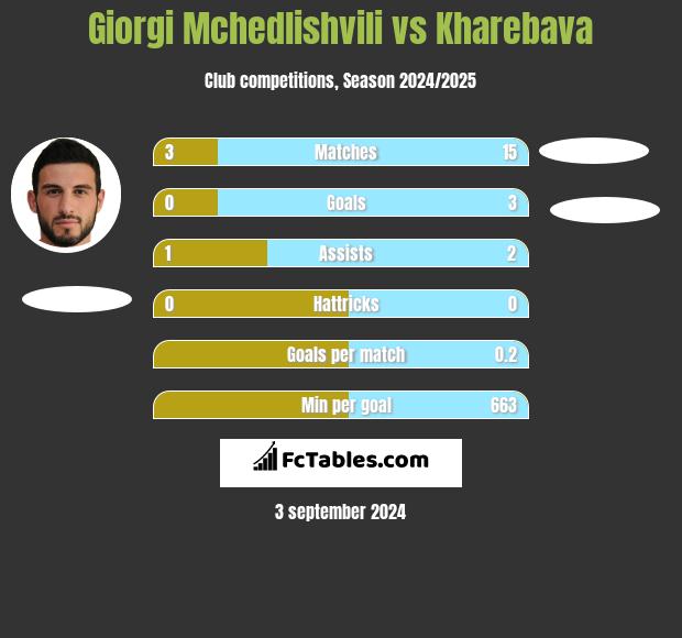 Giorgi Mchedlishvili vs Kharebava h2h player stats