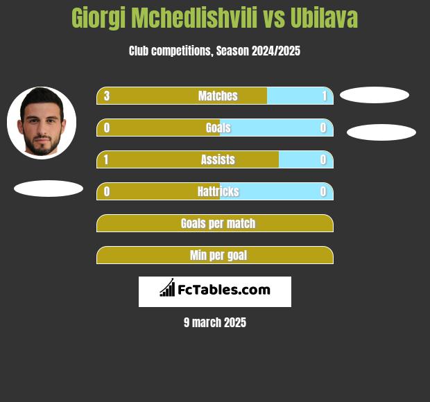 Giorgi Mchedlishvili vs Ubilava h2h player stats