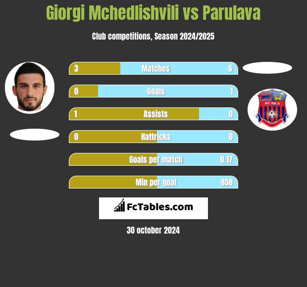 Giorgi Mchedlishvili vs Parulava h2h player stats